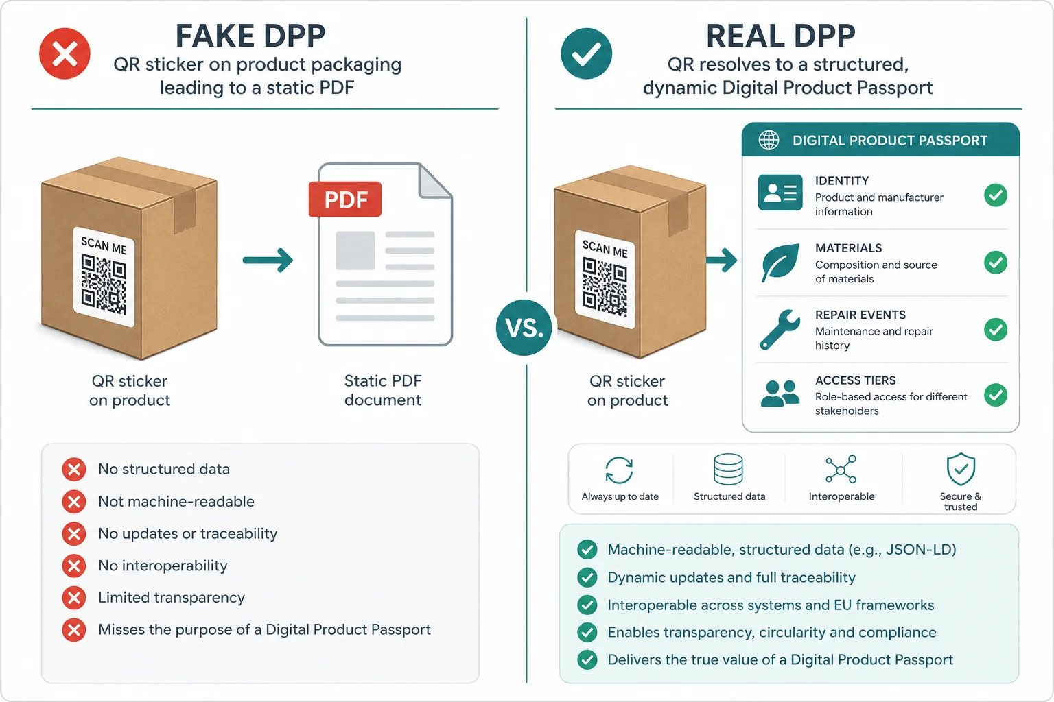 Infografía: QR marketing a PDF (falso DPP) vs pasaporte estructurado con derechos de acceso (verdadero DPP)